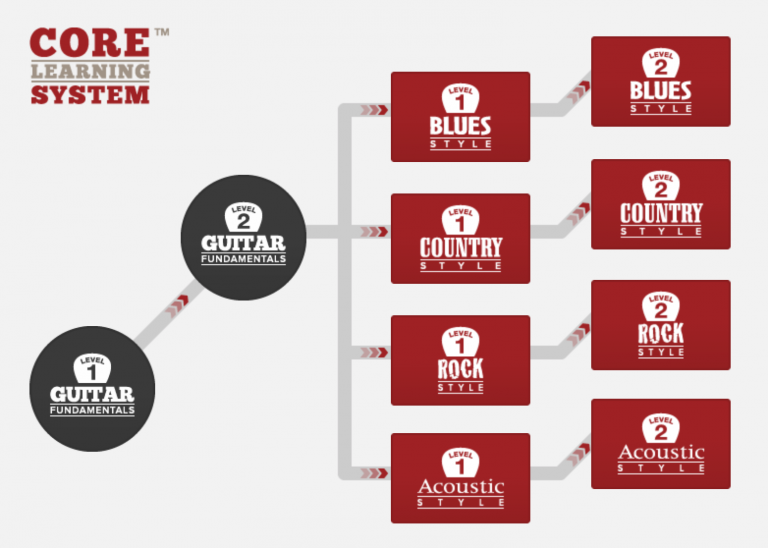 Guitar Tricks Core Learning System